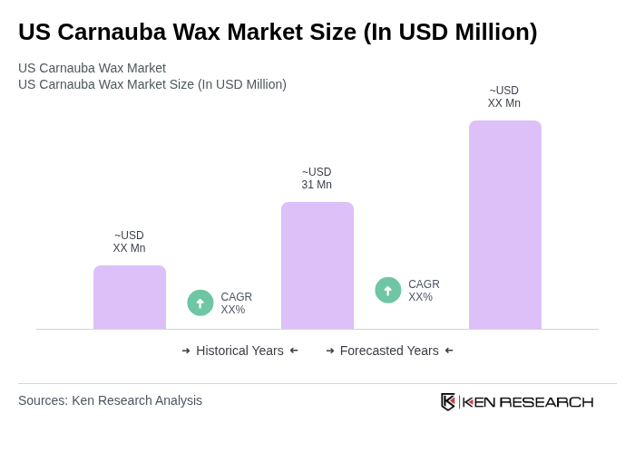 US Carnauba Wax Market Size US Carnauba Wax Market Size